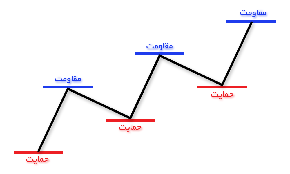 امواج الیوت در بورس چیست؟