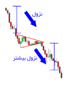 امواج الیوت در بورس چیست؟